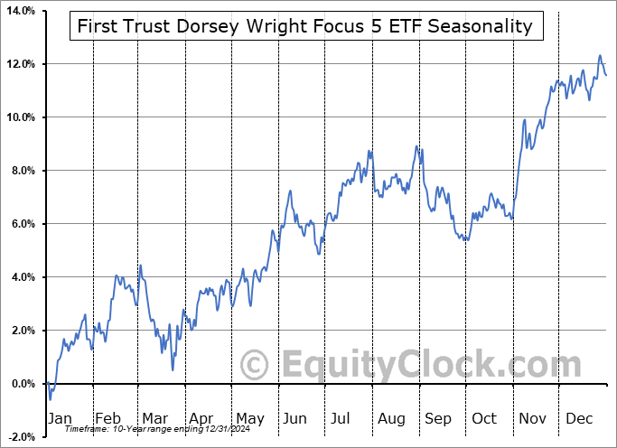 First Trust Dorsey Wright Focus 5 ETF (NASD:FV) Seasonal Chart
