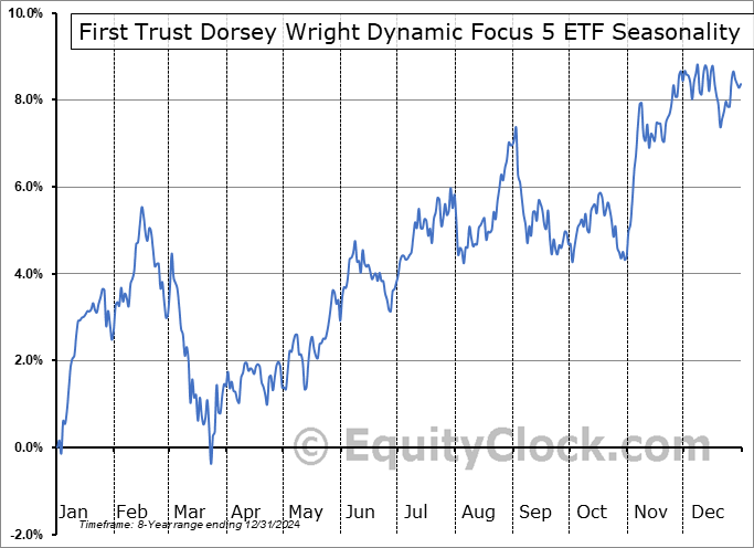 First Trust Dorsey Wright Dynamic Focus 5 ETF (NASD:FVC) Seasonal Chart