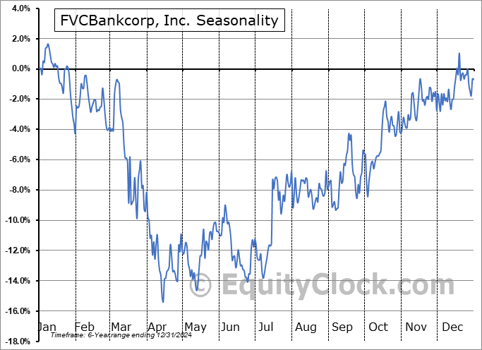 FVCBankcorp, Inc. (NASD:FVCB) Seasonal Chart