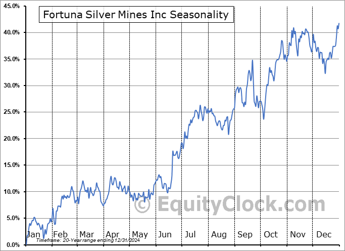 Fortuna Silver Mines Inc (TSE:FVI.TO) Seasonal Chart