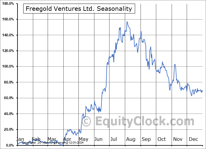 Freegold Ventures Ltd. (TSE:FVL.TO) Seasonal Chart
