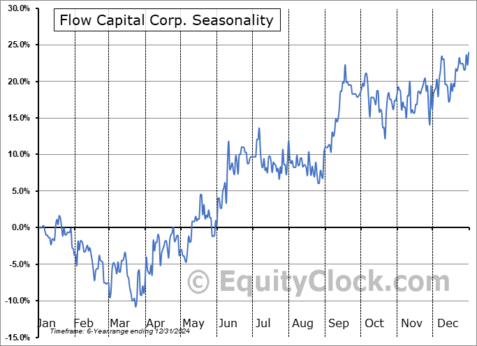 Flow Capital Corp. (TSXV:FW.V) Seasonal Chart