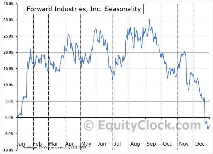 Forward Industries, Inc. (NASD:FWDI) Seasonal Chart