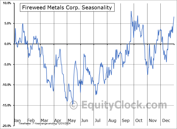 Fireweed Metals Corp. (OTCMKT:FWEDF) Seasonal Chart
