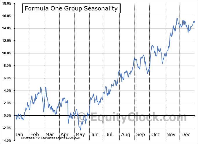 Formula One Group (NASD:FWONK) Seasonal Chart