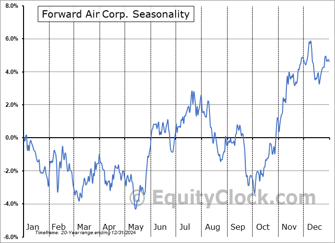 Forward Air Corp. (NASD:FWRD) Seasonal Chart