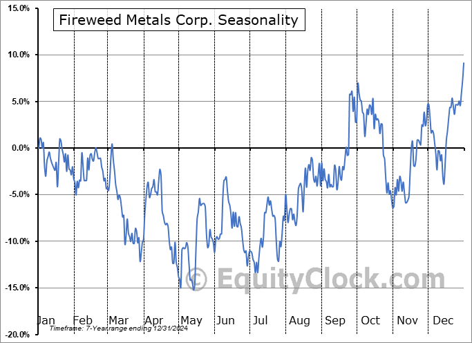 Fireweed Metals Corp. (TSXV:FWZ.V) Seasonal Chart