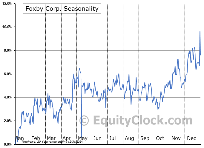Foxby Corp. (OTCMKT:FXBY) Seasonal Chart
