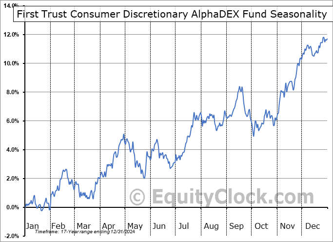 First Trust Consumer Discretionary AlphaDEX Fund (NYSE:FXD) Seasonal Chart