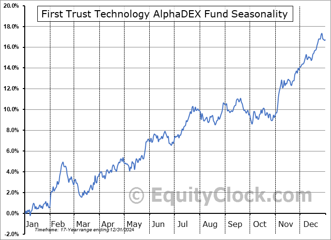 First Trust Technology AlphaDEX Fund (NYSE:FXL) Seasonal Chart
