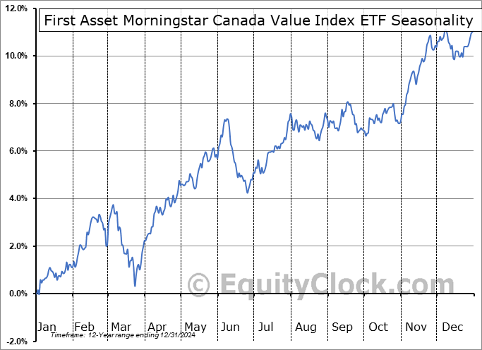 First Asset Morningstar Canada Value Index ETF (TSE:FXM.TO) Seasonal Chart