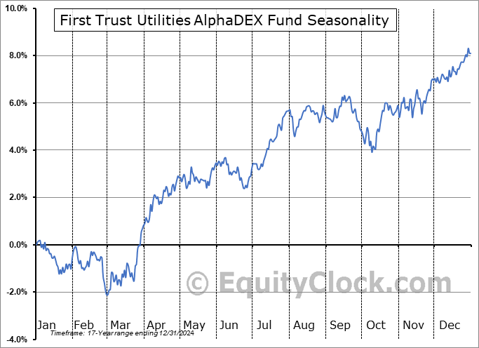 First Trust Utilities AlphaDEX Fund (NYSE:FXU) Seasonal Chart