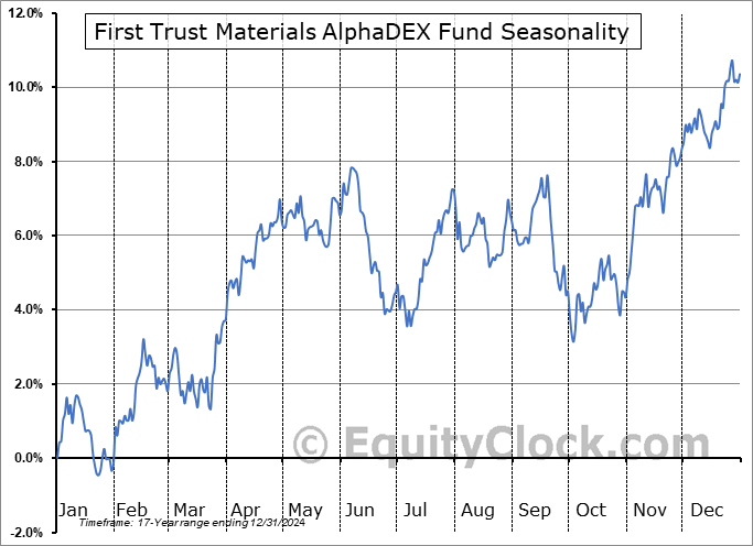 First Trust Materials AlphaDEX Fund (NYSE:FXZ) Seasonal Chart