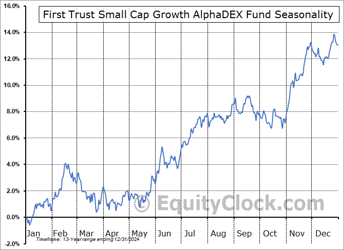 First Trust Small Cap Growth AlphaDEX Fund (NASD:FYC) Seasonal Chart