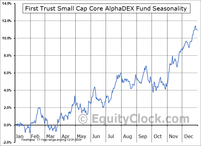 First Trust Small Cap Core AlphaDEX Fund (NASD:FYX) Seasonal Chart