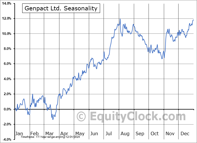 Genpact Ltd. (NYSE:G) Seasonal Chart