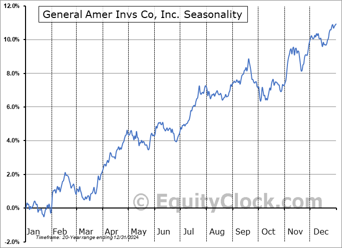 General Amer Invs Co, Inc. (NYSE:GAM) Seasonal Chart