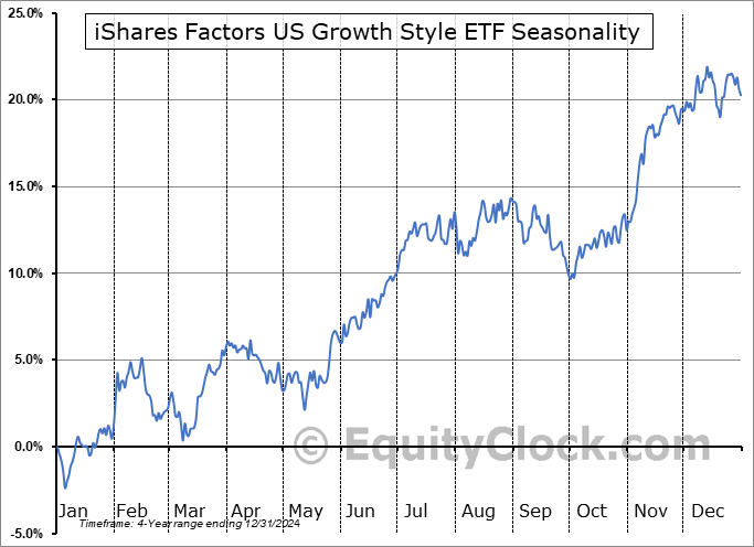 iShares Factors US Growth Style ETF (AMEX:GARP) Seasonal Chart