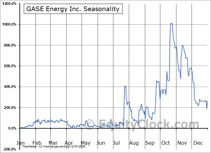 GASE Energy Inc. (OTCMKT:GASE) Seasonal Chart