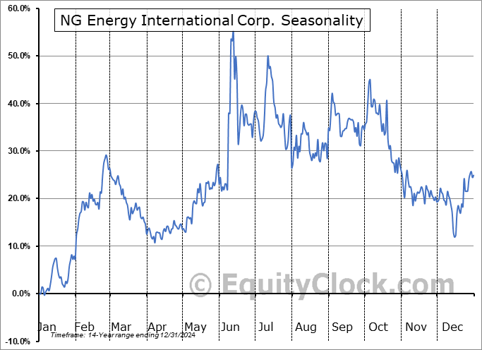 NG Energy International Corp. (TSXV:GASX.V) Seasonal Chart