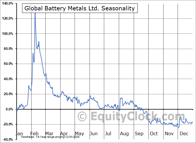 Global Battery Metals Ltd. (TSXV:GBML.V) Seasonal Chart