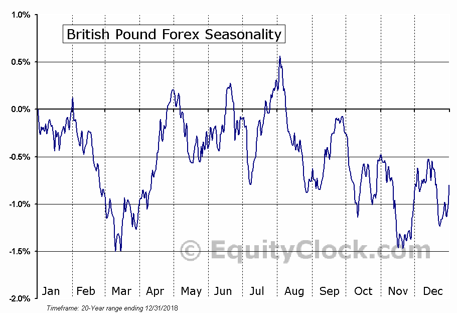 British Pound Forex (FX:GBP) Seasonal Chart