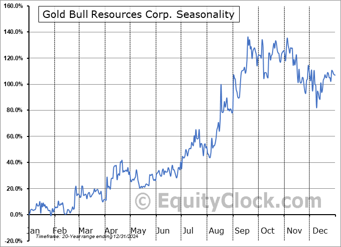 Gold Bull Resources Corp. (OTCMKT:GBRCF) Seasonal Chart