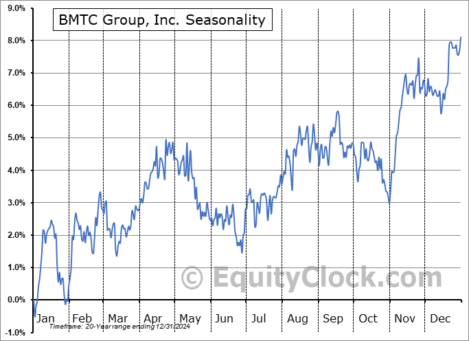 BMTC Group, Inc. (TSE:GBT.TO) Seasonal Chart