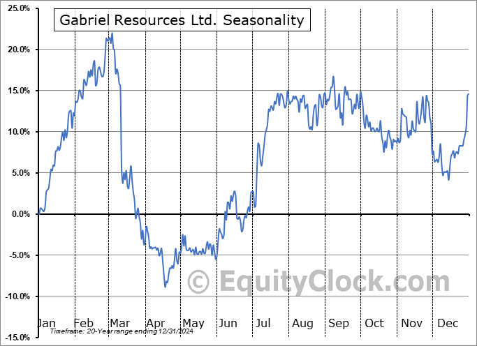 Gabriel Resources Ltd. (TSXV:GBU.V) Seasonal Chart