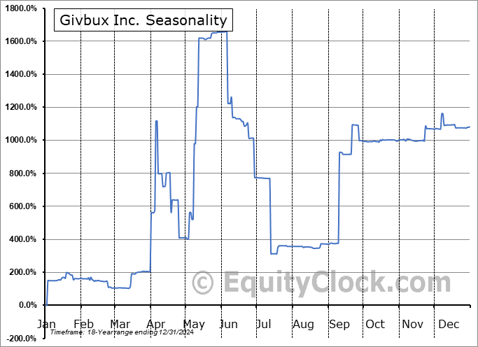 Givbux Inc. (OTCMKT:GBUX) Seasonal Chart