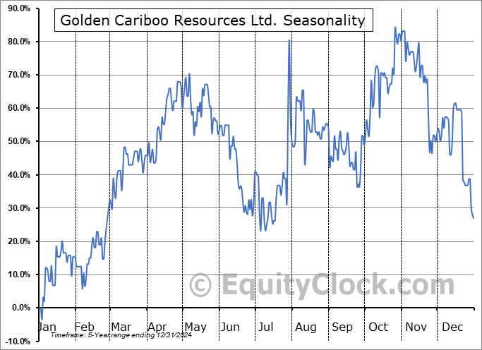 Golden Cariboo Resources Ltd. (CSE:GCC.CA) Seasonal Chart