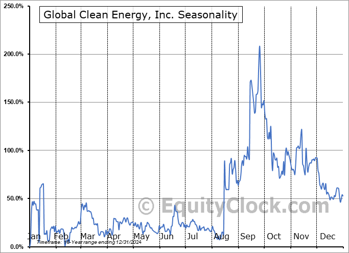 Global Clean Energy, Inc. (OTCMKT:GCEI) Seasonal Chart