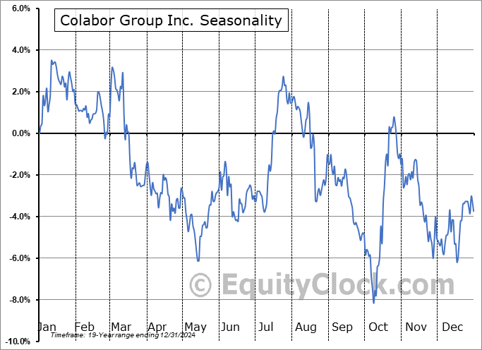 Colabor Group Inc. (TSE:GCL.TO) Seasonal Chart