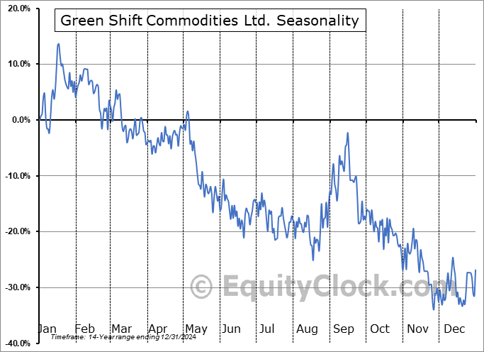 Green Shift Commodities Ltd. (TSXV:GCOM.V) Seasonal Chart