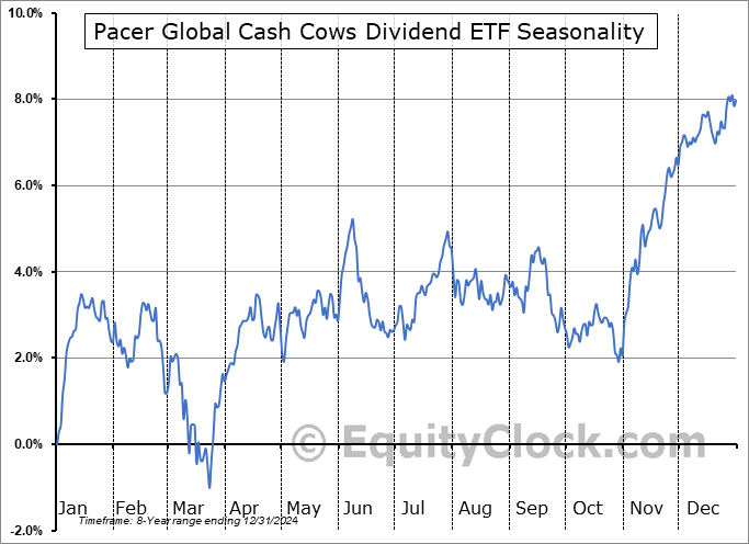 Pacer Global Cash Cows Dividend ETF (AMEX:GCOW) Seasonal Chart