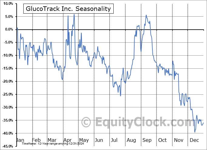 GlucoTrack Inc. (NASD:GCTK) Seasonal Chart