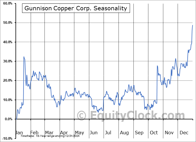 Gunnison Copper Corp. (TSE:GCU.TO) Seasonal Chart