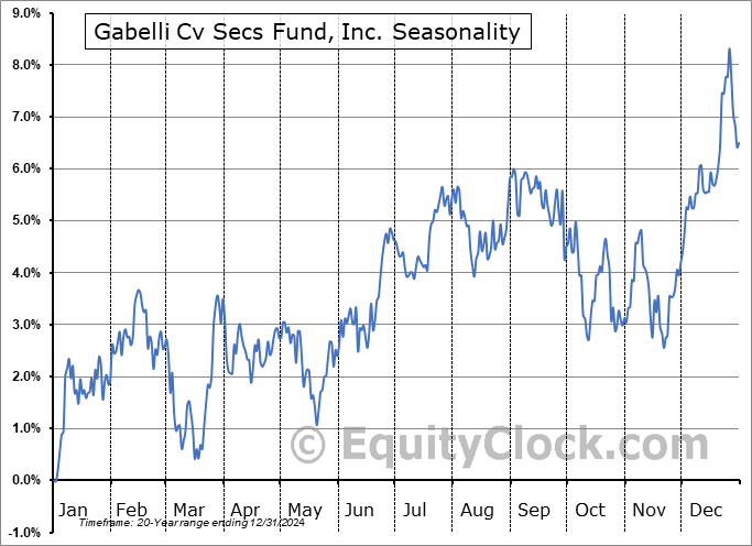 Gabelli Cv Secs Fund, Inc. (NYSE:GCV) Seasonal Chart