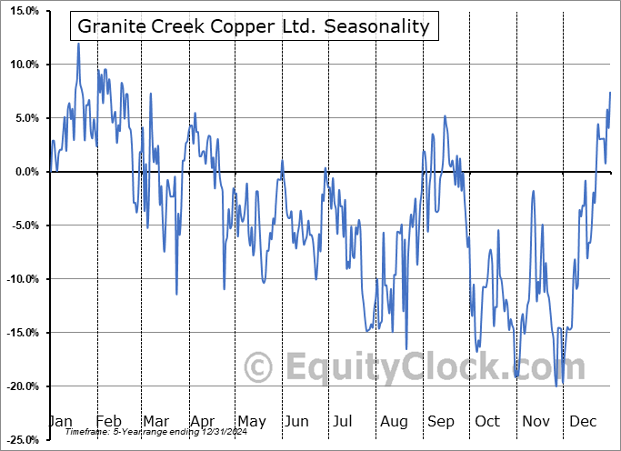 Granite Creek Copper Ltd. (TSXV:GCX.V) Seasonal Chart