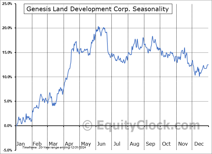 Genesis Land Development Corp. (TSE:GDC.TO) Seasonal Chart