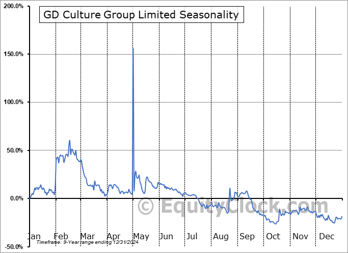 GD Culture Group Limited (NASD:GDC) Seasonal Chart