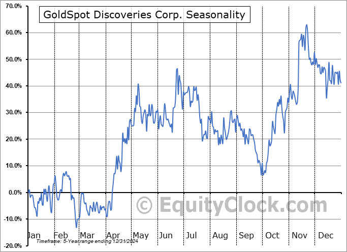 GoldSpot Discoveries Corp. (OTCMKT:GDDCF) Seasonal Chart