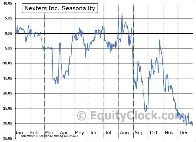 Nexters Inc. (NASD:GDEV) Seasonal Chart
