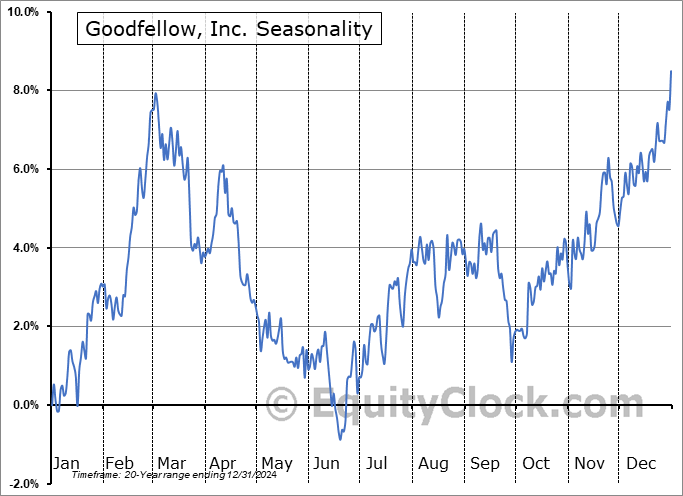Goodfellow, Inc. (TSE:GDL.TO) Seasonal Chart