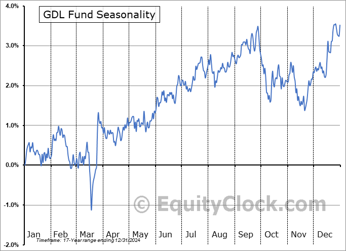 GDL Fund (NYSE:GDL) Seasonal Chart