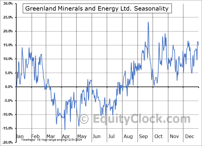 Greenland Minerals and Energy Ltd. (OTCMKT:GDLNF) Seasonal Chart