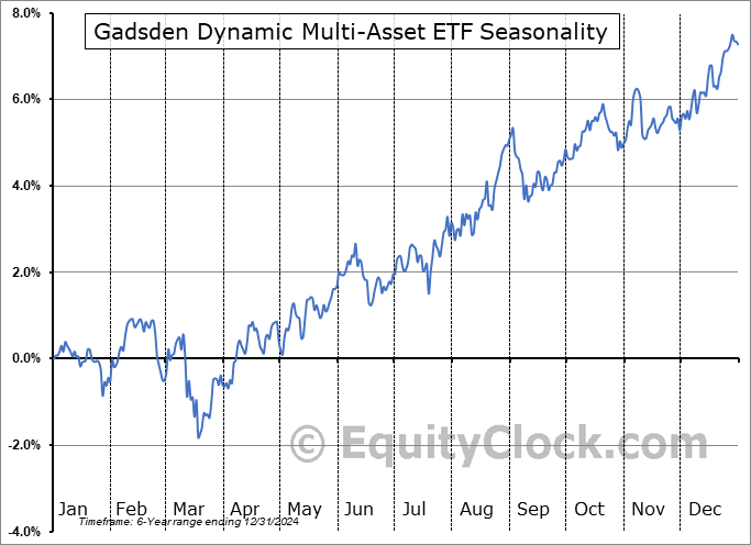 Gadsden Dynamic Multi-Asset ETF (AMEX:GDMA) Seasonal Chart