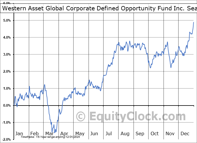 Western Asset Global Corporate Defined Opportunity Fund Inc. (NYSE:GDO) Seasonal Chart