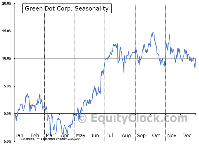 Green Dot Corp. (NYSE:GDOT) Seasonal Chart