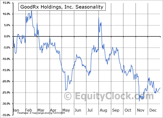 GoodRx Holdings, Inc. (NASD:GDRX) Seasonal Chart